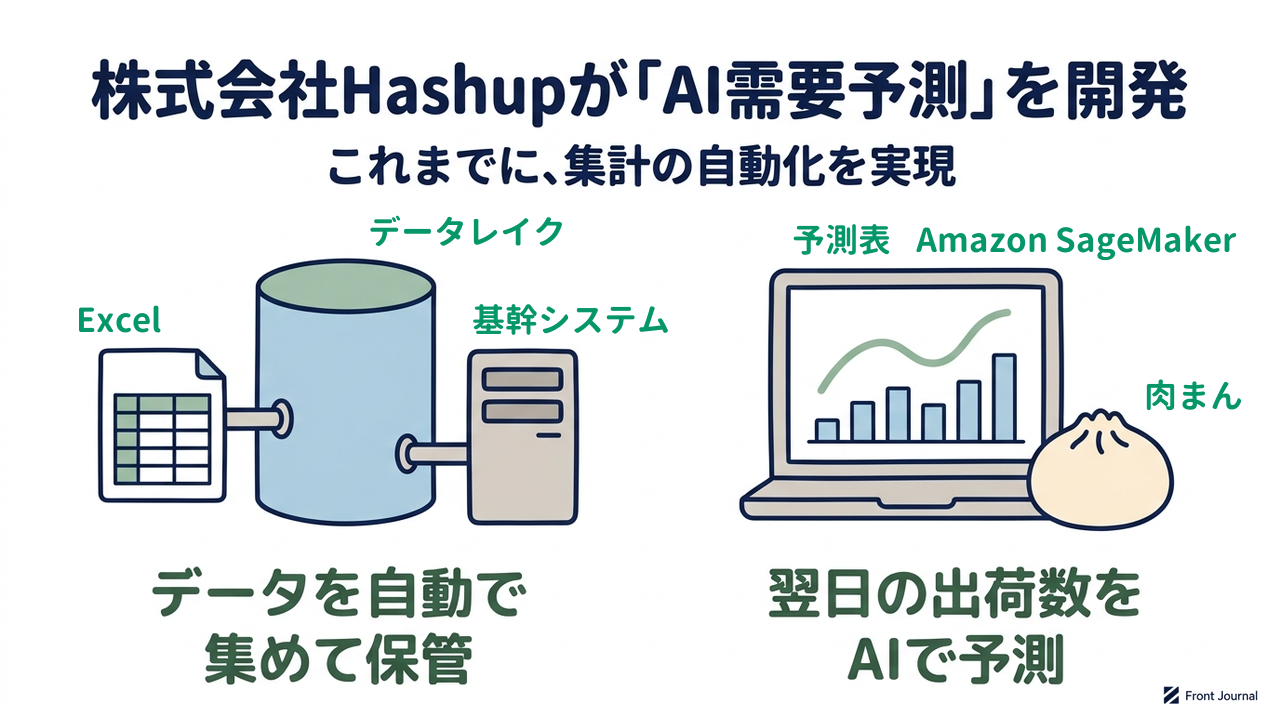 株式会社Hashupが「AI需要予測」を開発