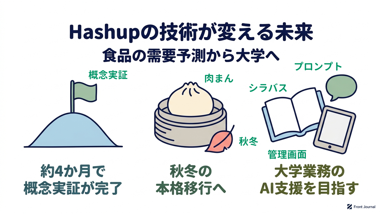 Hashupの技術が変える未来