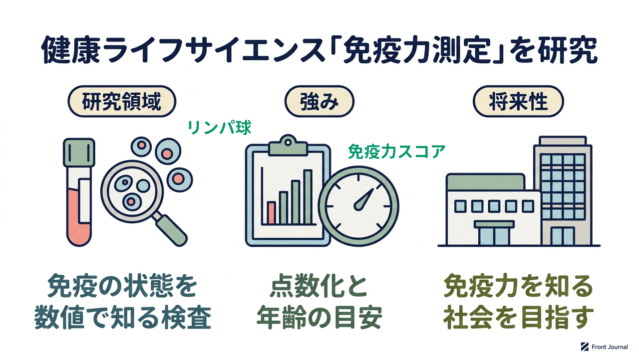 健康ライフサイエンス「免疫力測定」を研究｜研究領域=免疫の状態を数値で知る検査／強み=点数化と年齢の目安／将来性=免疫力を知る社会を目指す