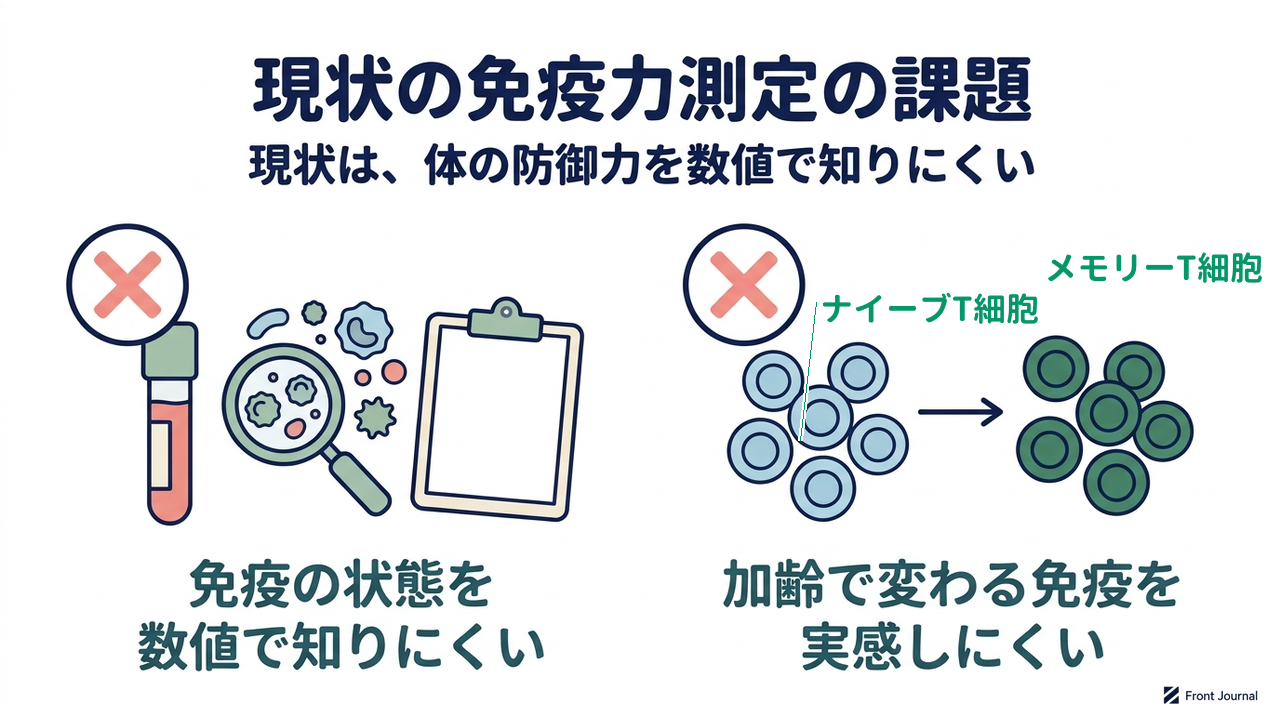 現状の免疫力測定の課題｜現状は、体の防御力を数値で知りにくい／免疫の状態を数値で知りにくい／加齢で変わる免疫を実感しにくい