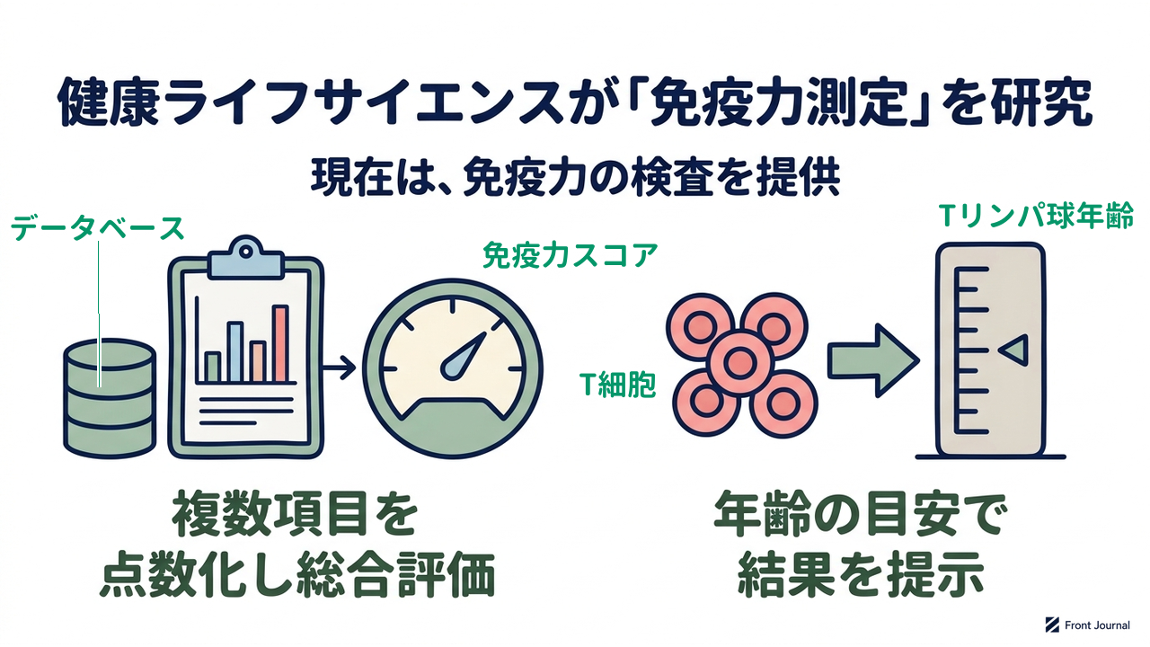 健康ライフサイエンスが「免疫力測定」を研究｜現在は、免疫力の検査を提供／複数項目を点数化し総合評価／年齢の目安で結果を提示