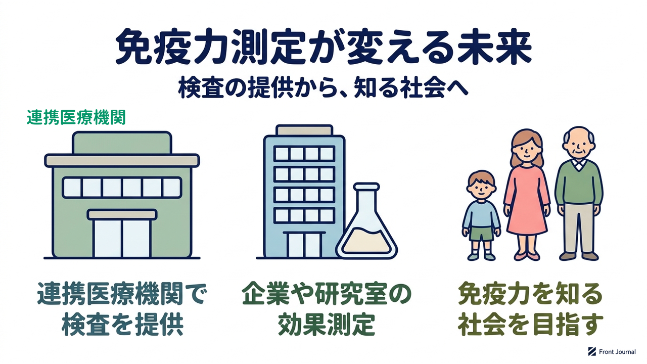 免疫力測定が変える未来｜検査の提供から、知る社会へ／連携医療機関で検査を提供／企業や研究室の効果測定／免疫力を知る社会を目指す
