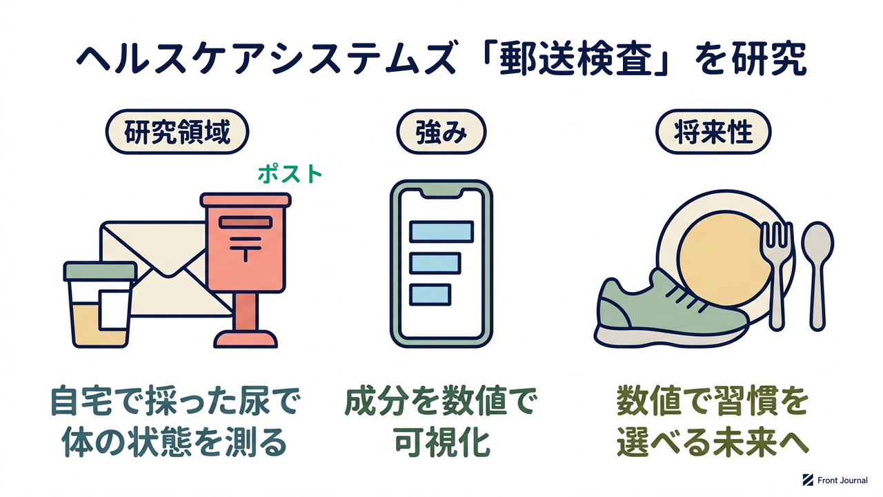 ヘルスケアシステムズ「郵送検査」を研究|研究領域=自宅で採った尿で・体の状態を測る/強み=成分を数値で・可視化/将来性=数値で習慣を・選べる未来へ