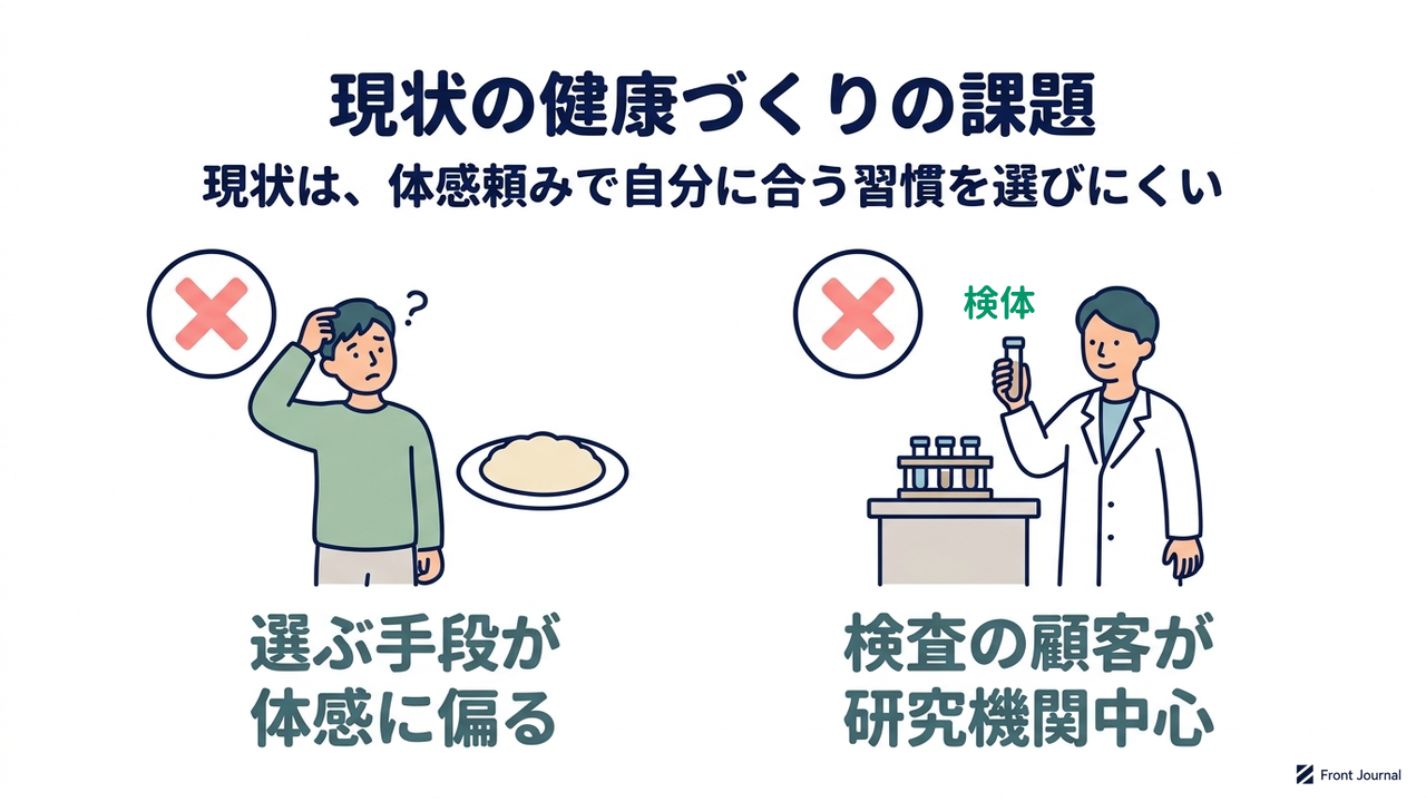 現状の健康づくりの課題|現状は、体感頼みで自分に合う習慣を選びにくい|選ぶ手段が・体感に偏る/検査の顧客が・研究機関中心