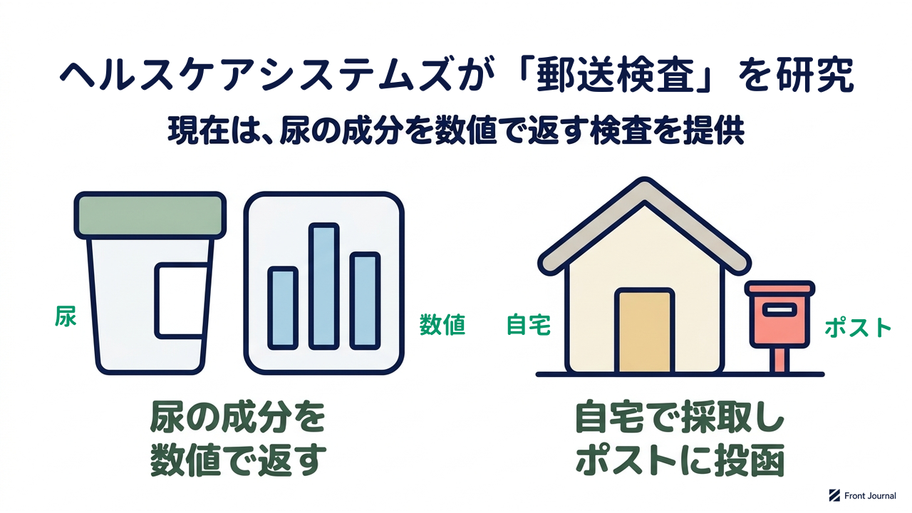 ヘルスケアシステムズが「郵送検査」を研究|現在は、尿の成分を数値で返す検査を提供|尿の成分を・数値で返す/自宅で採取し・ポストに投函