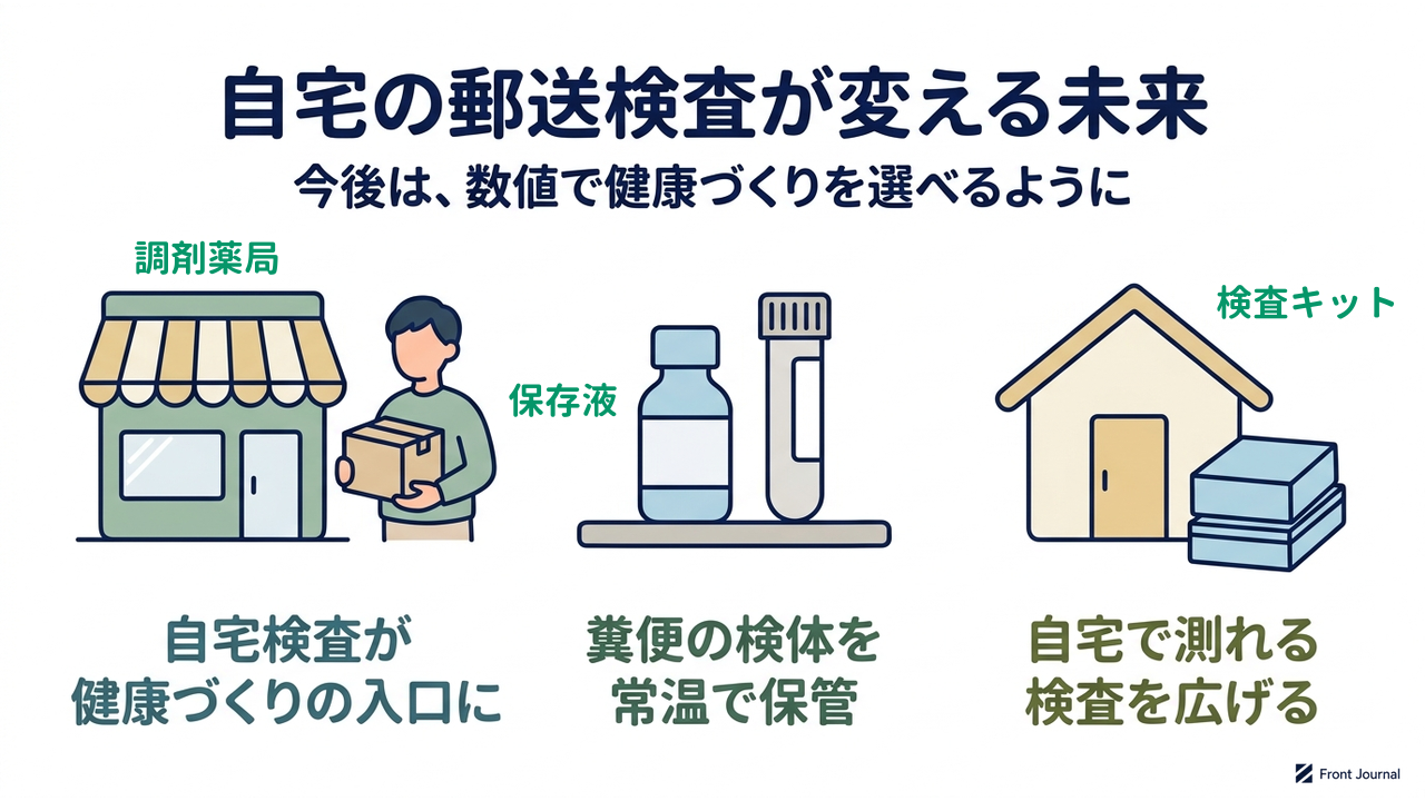 自宅の郵送検査が変える未来|今後は、数値で健康づくりを選べるように|自宅検査が・健康づくりの入口に/糞便の検体を・常温で保管/自宅で測れる・検査を広げる