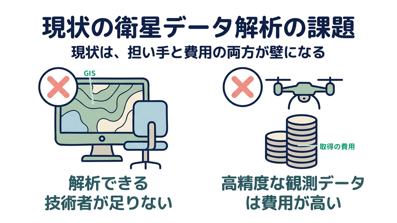 現状の衛星データ解析の課題｜現状は、担い手と費用の両方が壁になる／解析できる技術者が足りない／高精度な観測データは費用が高い