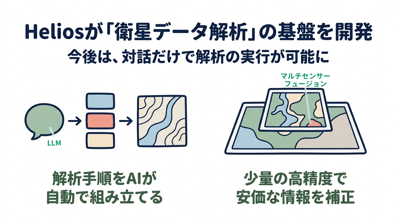 Heliosが「衛星データ解析」の基盤を開発｜今後は、対話だけで解析の実行が可能に／解析手順をAIが自動で組み立てる／少量の高精度で安価な情報を補正