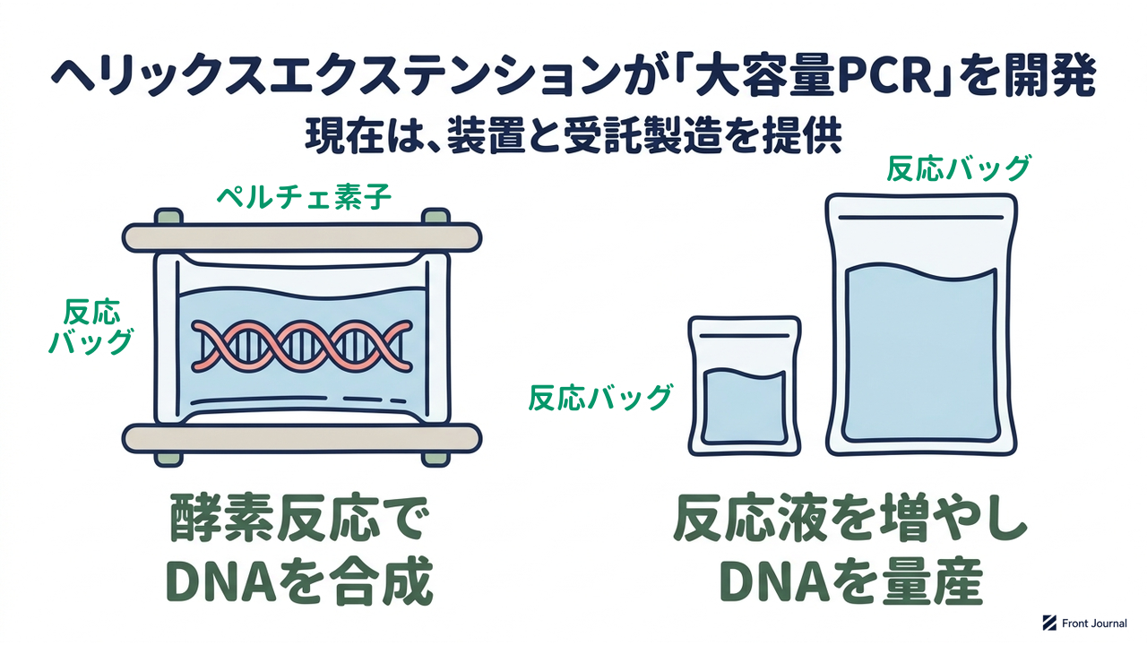ヘリックスエクステンションが「大容量PCR」を開発
