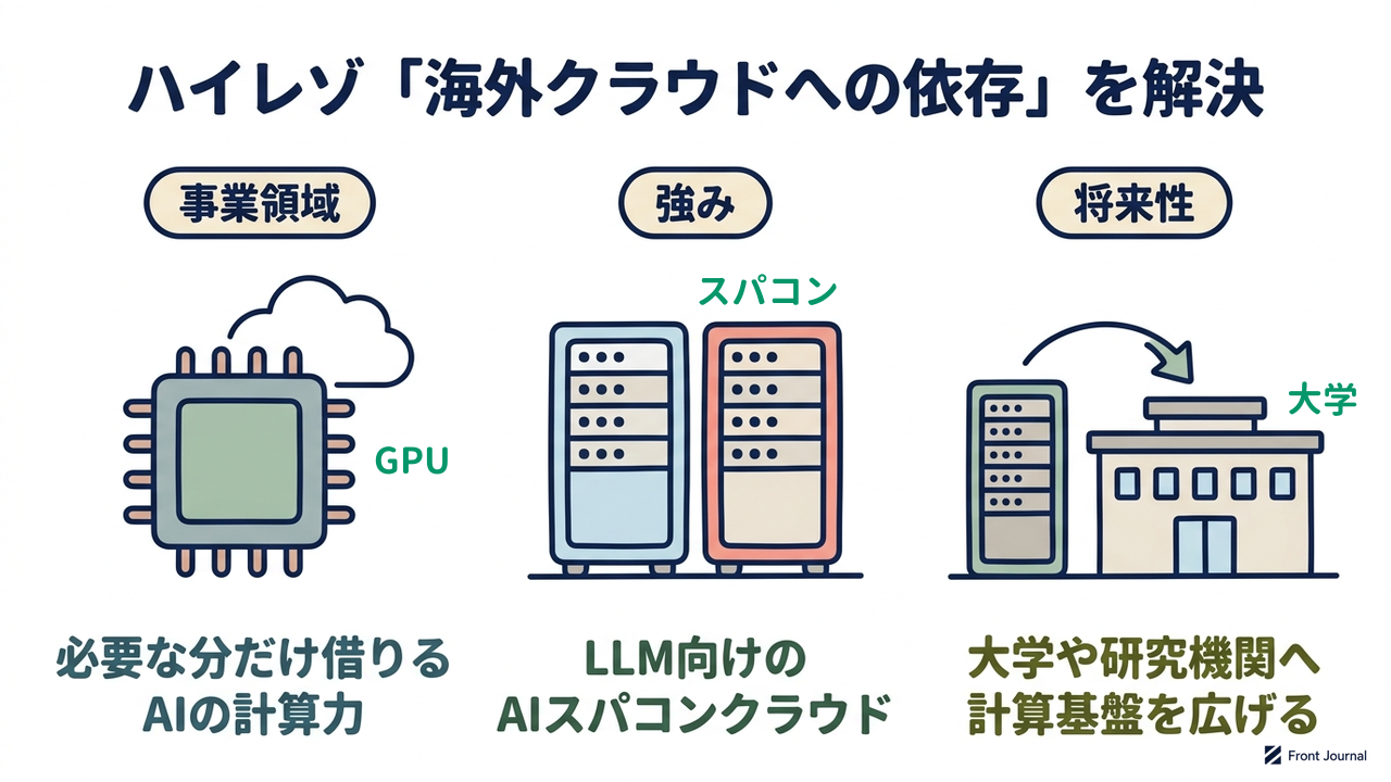 ハイレゾ「海外クラウドへの依存」を解決|事業領域=必要な分だけ借りる・AIの計算力/強み=LLM向けの・AIスパコンクラウド/将来性=大学や研究機関へ・計算基盤を広げる