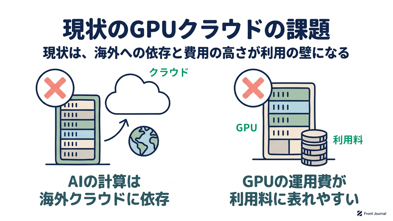 現状のGPUクラウドの課題|現状は、海外への依存と費用の高さが利用の壁になる|AIの計算は・海外クラウドに依存/GPUの運用費が・利用料に表れやすい