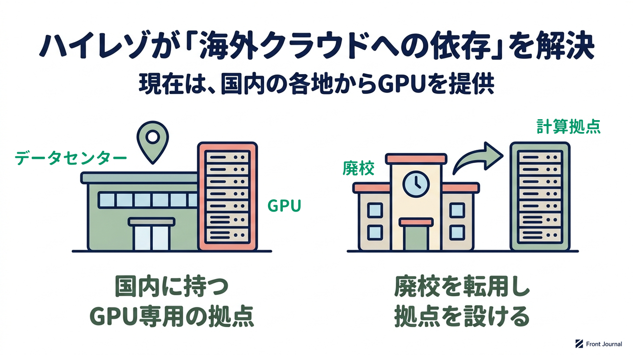ハイレゾが「海外クラウドへの依存」を解決|現在は、国内の各地からGPUを提供|国内に持つ・GPU専用の拠点/廃校を転用し・拠点を設ける