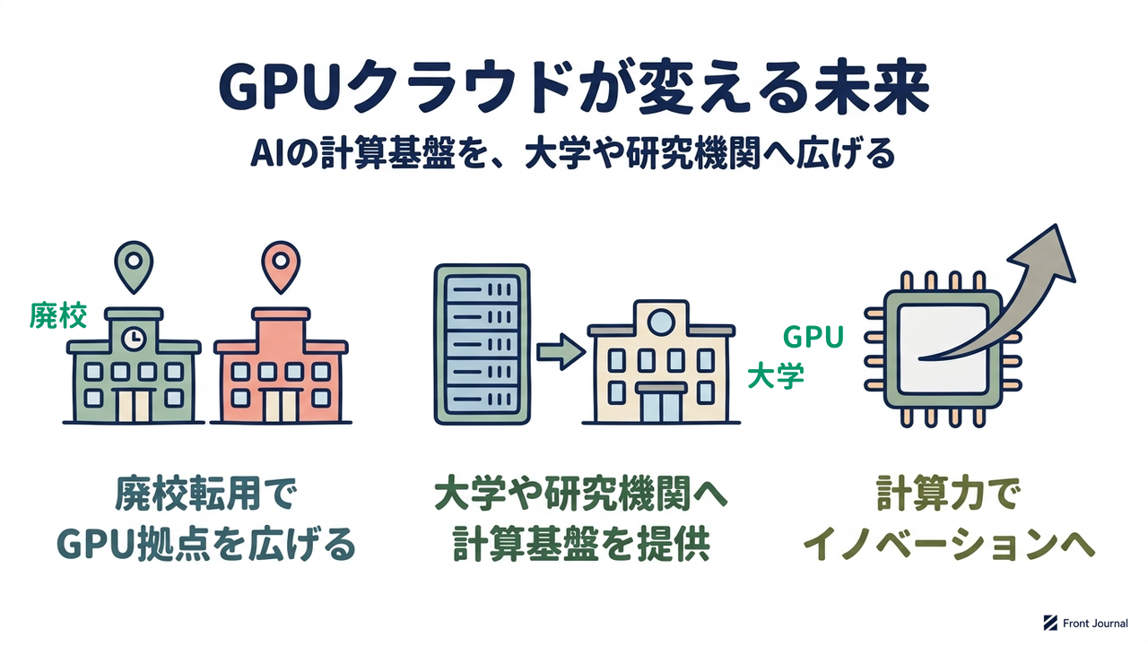 GPUクラウドが変える未来|AIの計算基盤を、大学や研究機関へ広げる|廃校転用で・GPU拠点を広げる/大学や研究機関へ・計算基盤を提供/計算力で・イノベーションへ