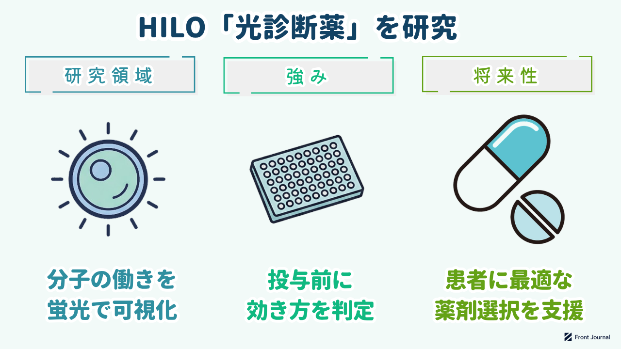 HILO「光診断薬」を研究｜研究領域=分子の働きを蛍光で可視化／強み=投与前に効き方を判定／将来性=患者に最適な薬剤選択を支援