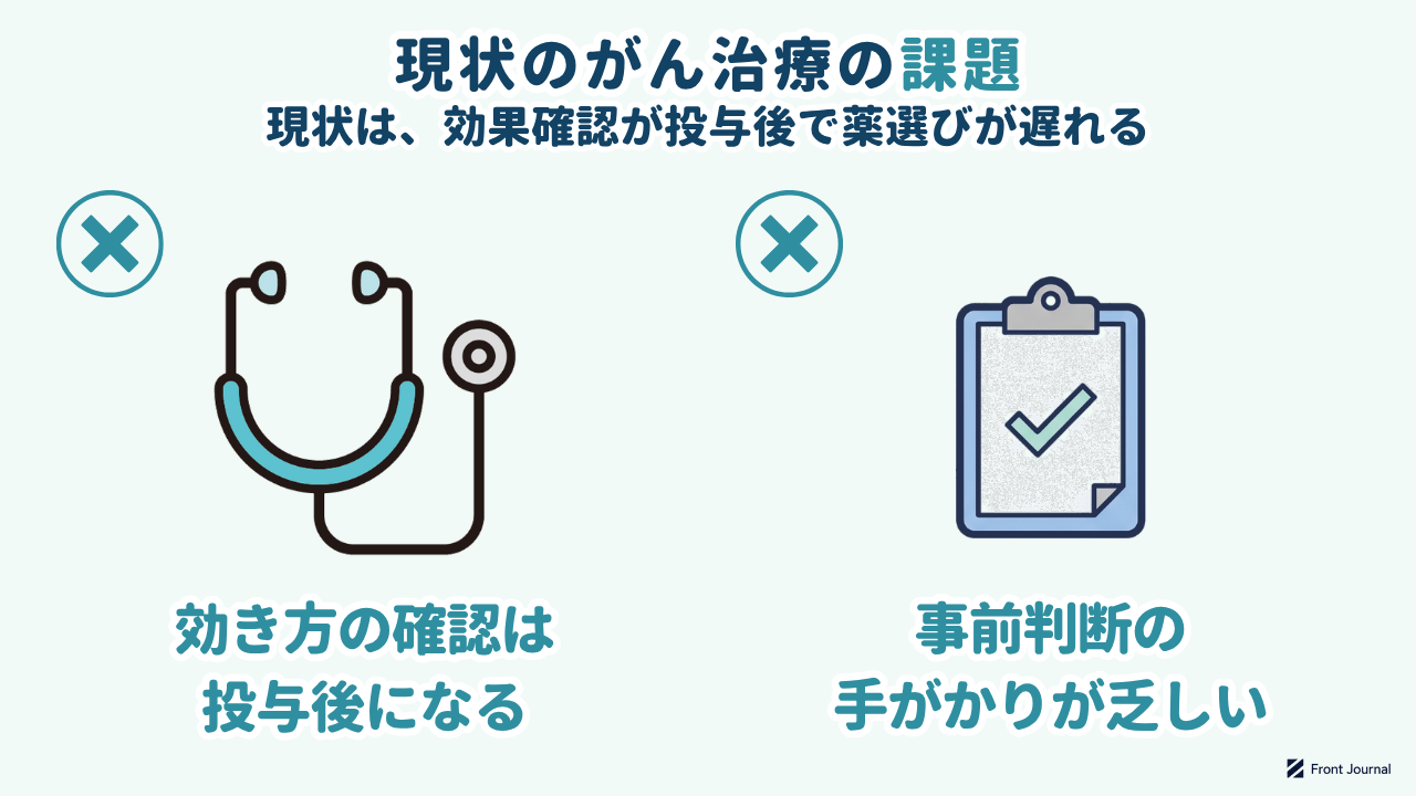 現状のがん治療の課題｜聴診器=効き方の確認は投与後になる・チェックリスト=事前判断の手がかりが乏しい
