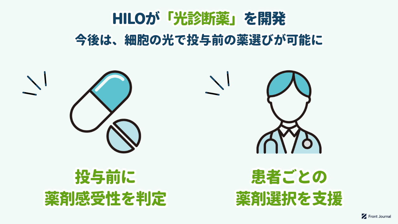 HILOが「光診断薬」を開発｜薬=投与前に薬剤感受性を判定・医師=患者ごとの薬剤選択を支援