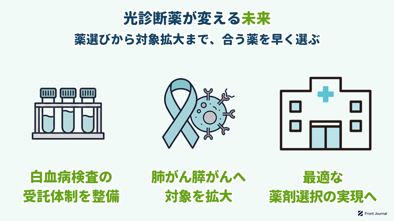光診断薬が変える未来｜白血病検査の受託体制を整備・肺がん膵がんへ対象を拡大・最適な薬剤選択の実現へ