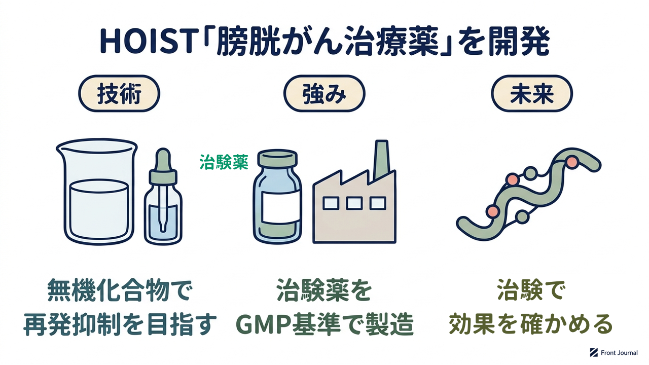 HOIST「膀胱がん治療薬」を開発