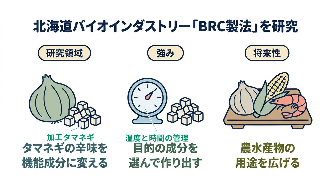 北海道バイオインダストリー「BRC製法」を研究｜研究領域=タマネギの辛味を・機能成分に変える／強み=目的の成分を・選んで作り出す／将来性=農水産物の・用途を広げる