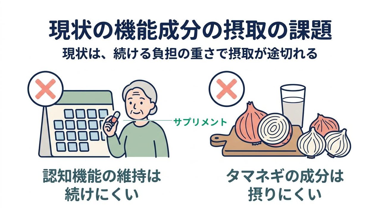 現状の機能成分の摂取の課題｜現状は、続ける負担の重さで摂取が途切れる｜認知機能の維持は・続けにくい／タマネギの成分は・摂りにくい