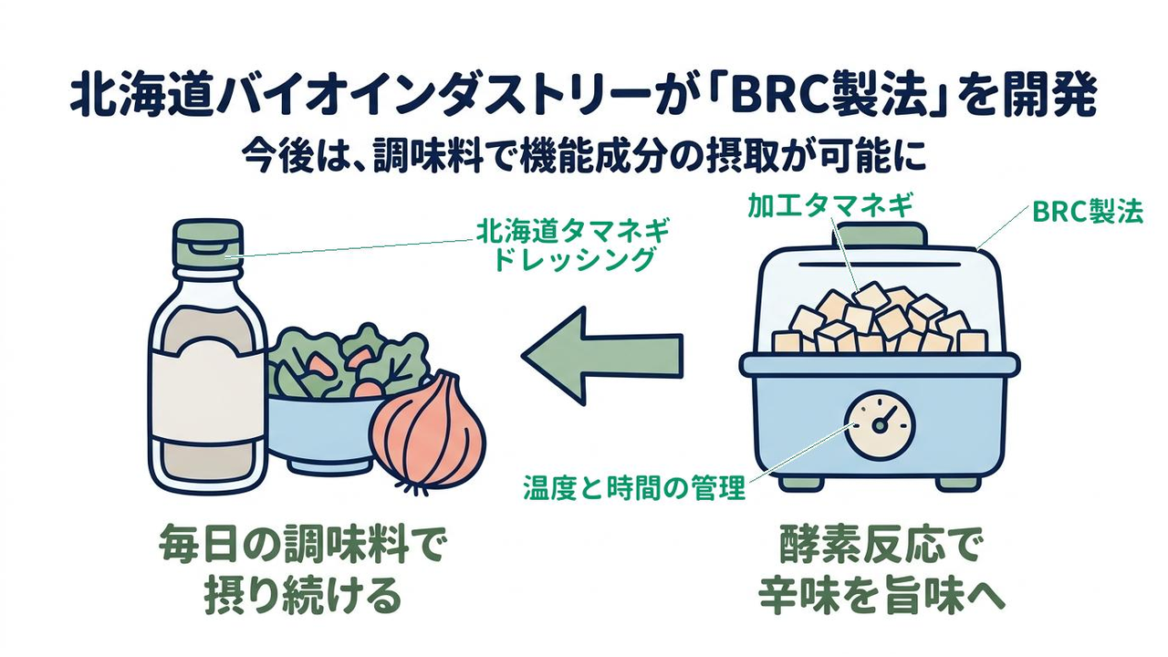 北海道バイオインダストリーが「BRC製法」を開発｜今後は、調味料で機能成分の摂取が可能に｜毎日の調味料で・摂り続ける／酵素反応で・辛味を旨味へ