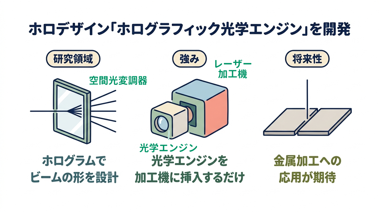 ホロデザイン「ホログラフィック光学エンジン」を開発｜研究領域=ホログラムで・ビームの形を設計／強み=光学エンジンを・加工機に挿入するだけ／将来性=金属加工への・応用が期待