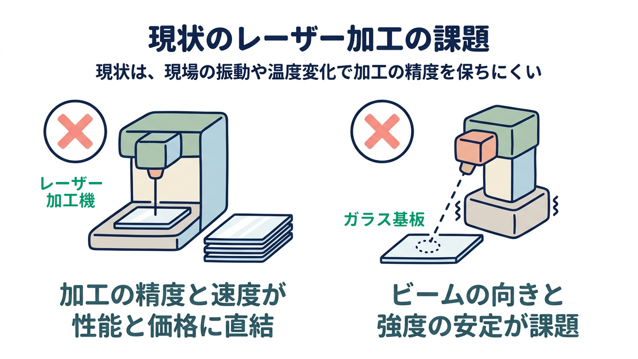 現状のレーザー加工の課題｜現状は、現場の振動や温度変化で加工の精度を保ちにくい｜加工の精度と速度が・性能と価格に直結／ビームの向きと・強度の安定が課題