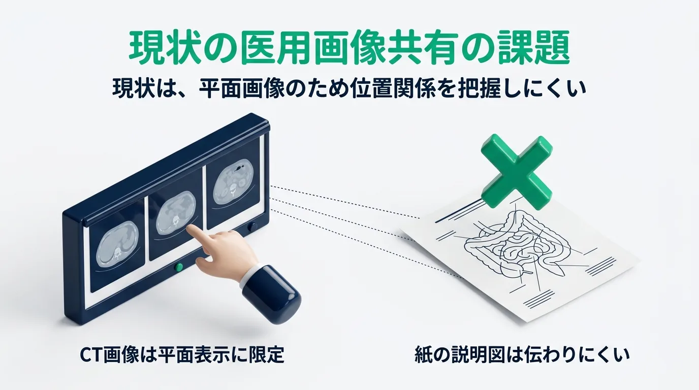 現状の医用画像共有の課題｜現状は、平面画像のため位置関係を把握しにくい／CT画像は平面表示に限られる／紙の説明図は伝わりにくい