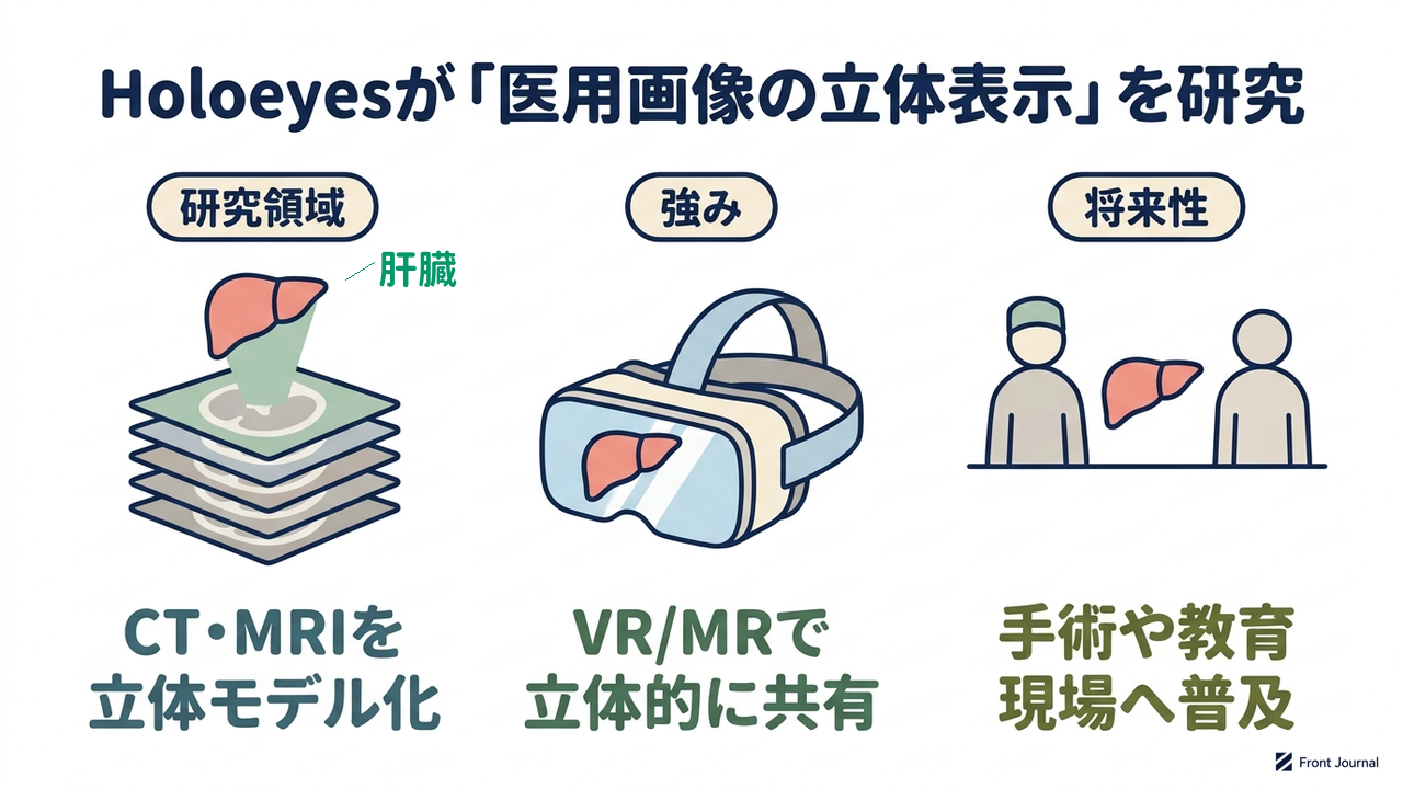 Holoeyesが「医用画像の立体表示」を研究｜研究領域=CT・MRI画像の3Dモデル化／強み=VR/MR機器で立体的に共有／将来性=手術や教育現場への普及
