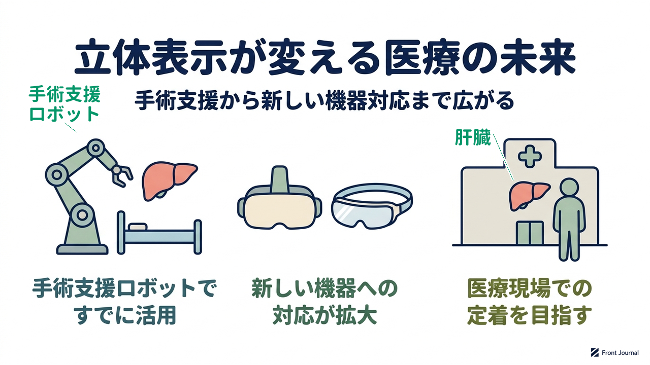 立体表示が変える医療の未来｜手術支援から新しい機器対応まで広がる／手術・検査の現場で実用化／新しい機器への対応が拡大／医療現場での定着を目指す
