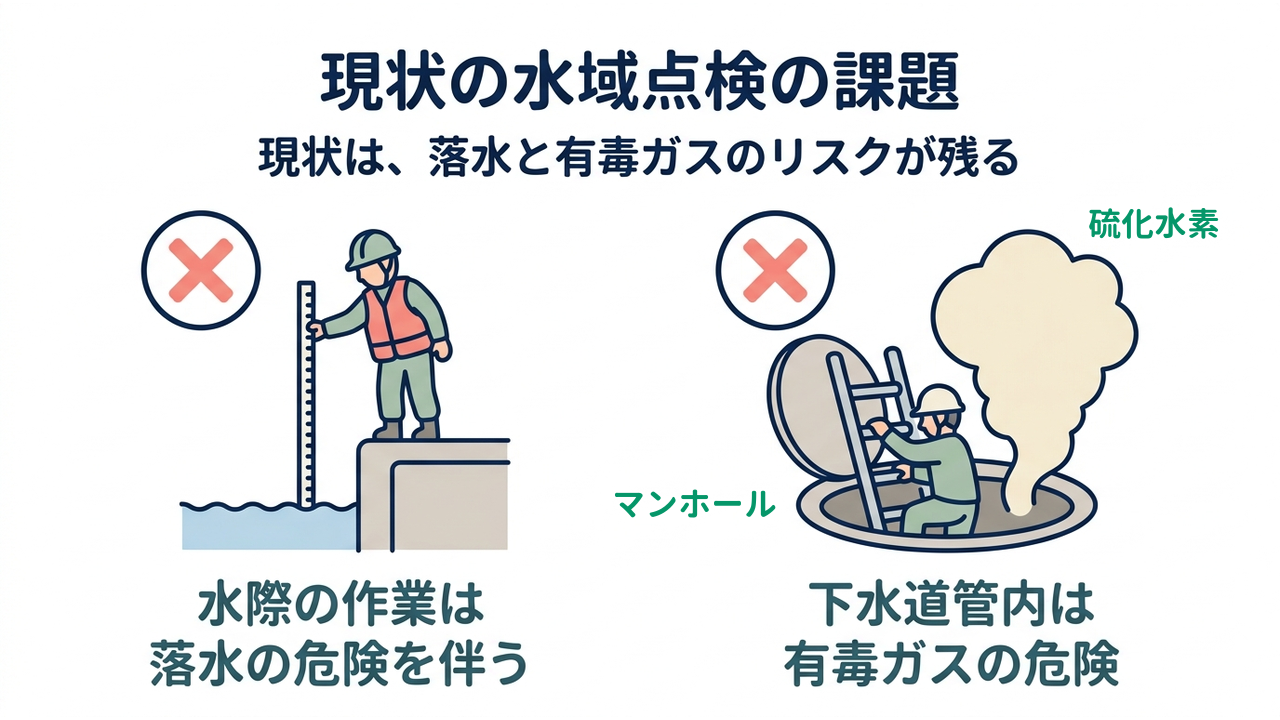 現状の水域点検の課題｜現状は、落水と有毒ガスのリスクが残る｜水際の作業は・落水の危険を伴う／下水道管内は・有毒ガスの危険