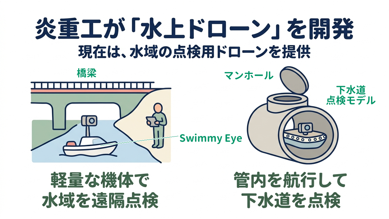 炎重工が「水上ドローン」を開発｜現在は、水域の点検用ドローンを提供｜軽量な機体で・水域を遠隔点検／管内を航行して・下水道を点検