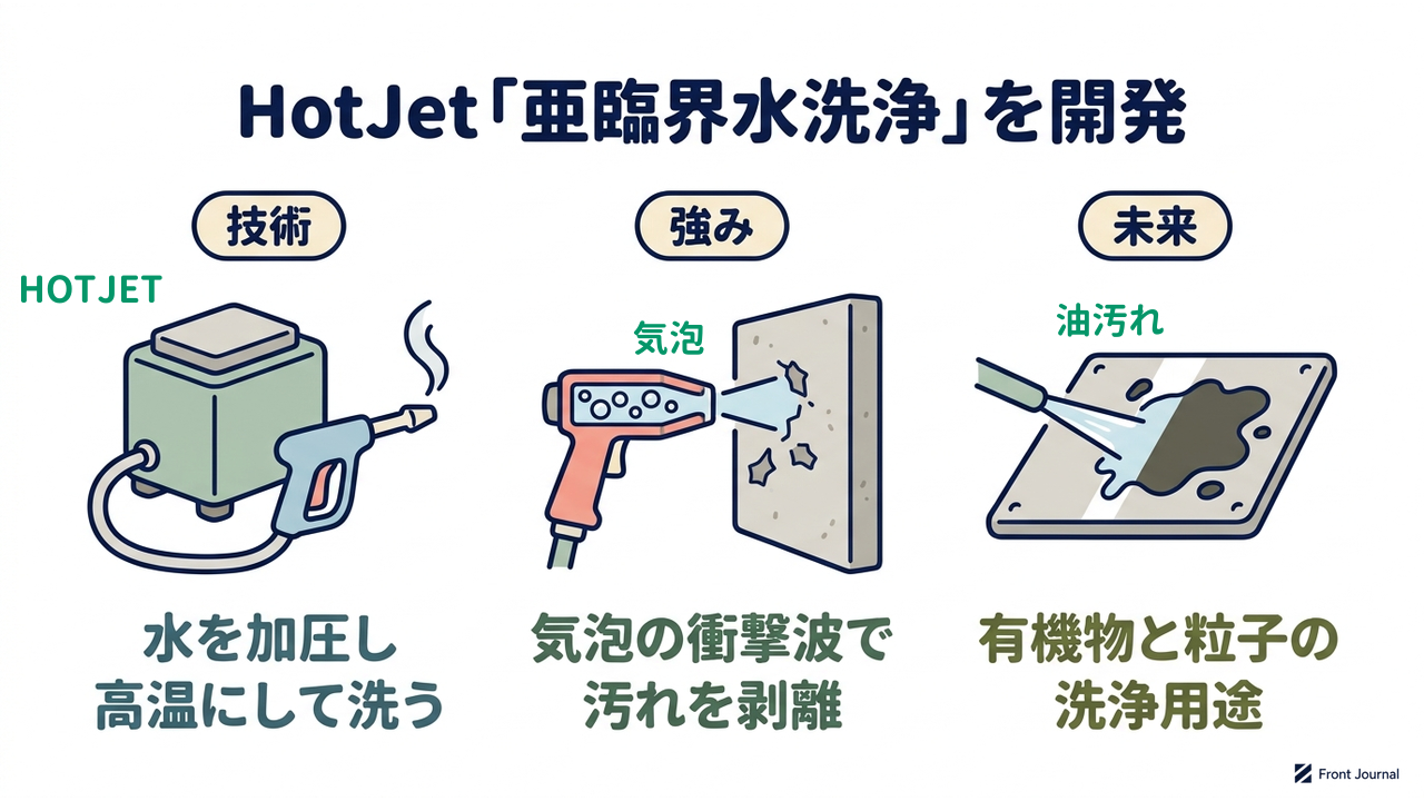 HotJet「亜臨界水洗浄」を開発