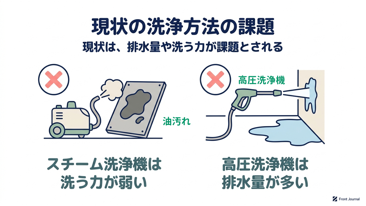 現状の洗浄方法の課題