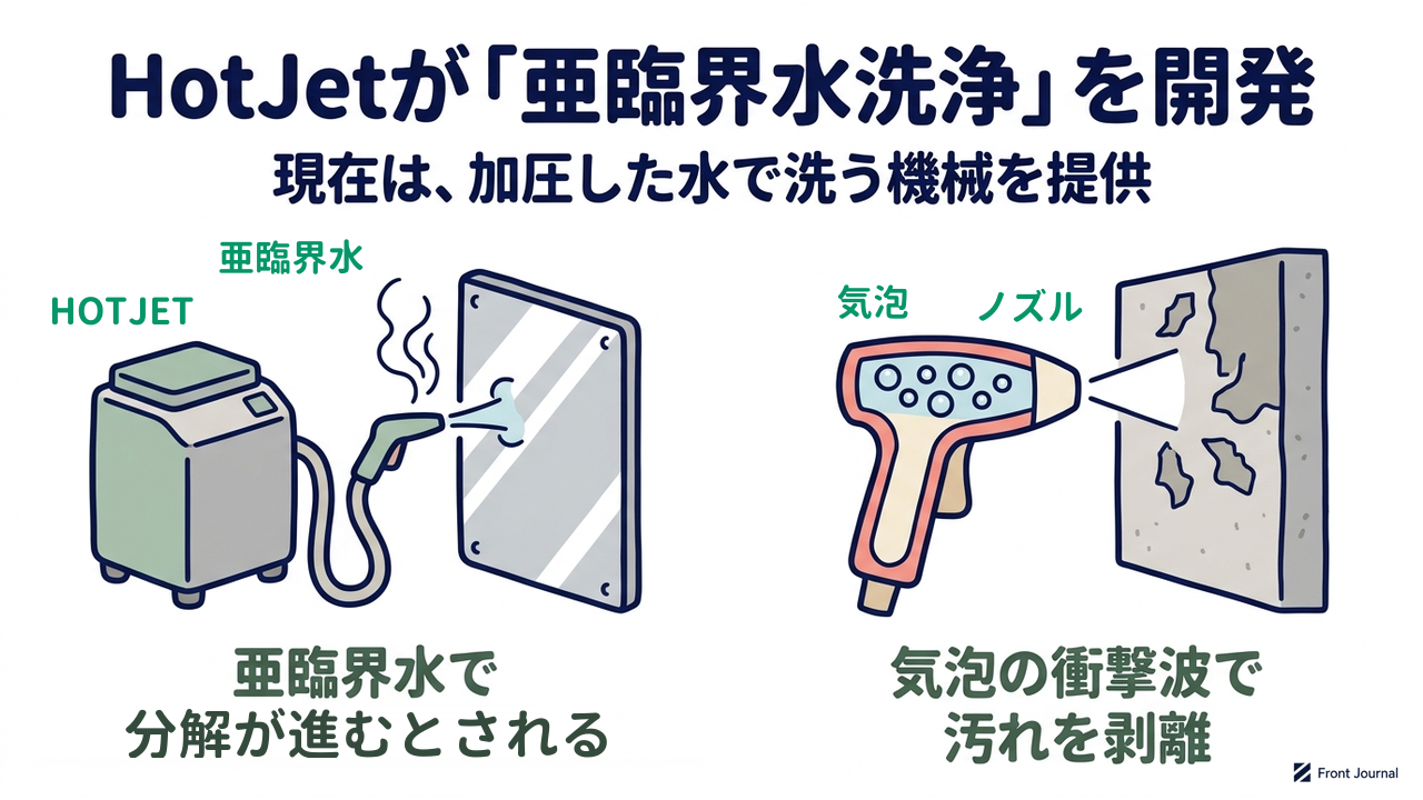 HotJetが「亜臨界水洗浄」を開発