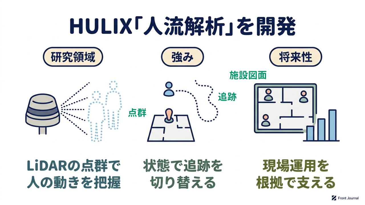HULIX「人流解析」を開発｜研究領域=LiDARの点群で・人の動きを把握／強み=状態で追跡を・切り替える／将来性=現場運用を・根拠で支える