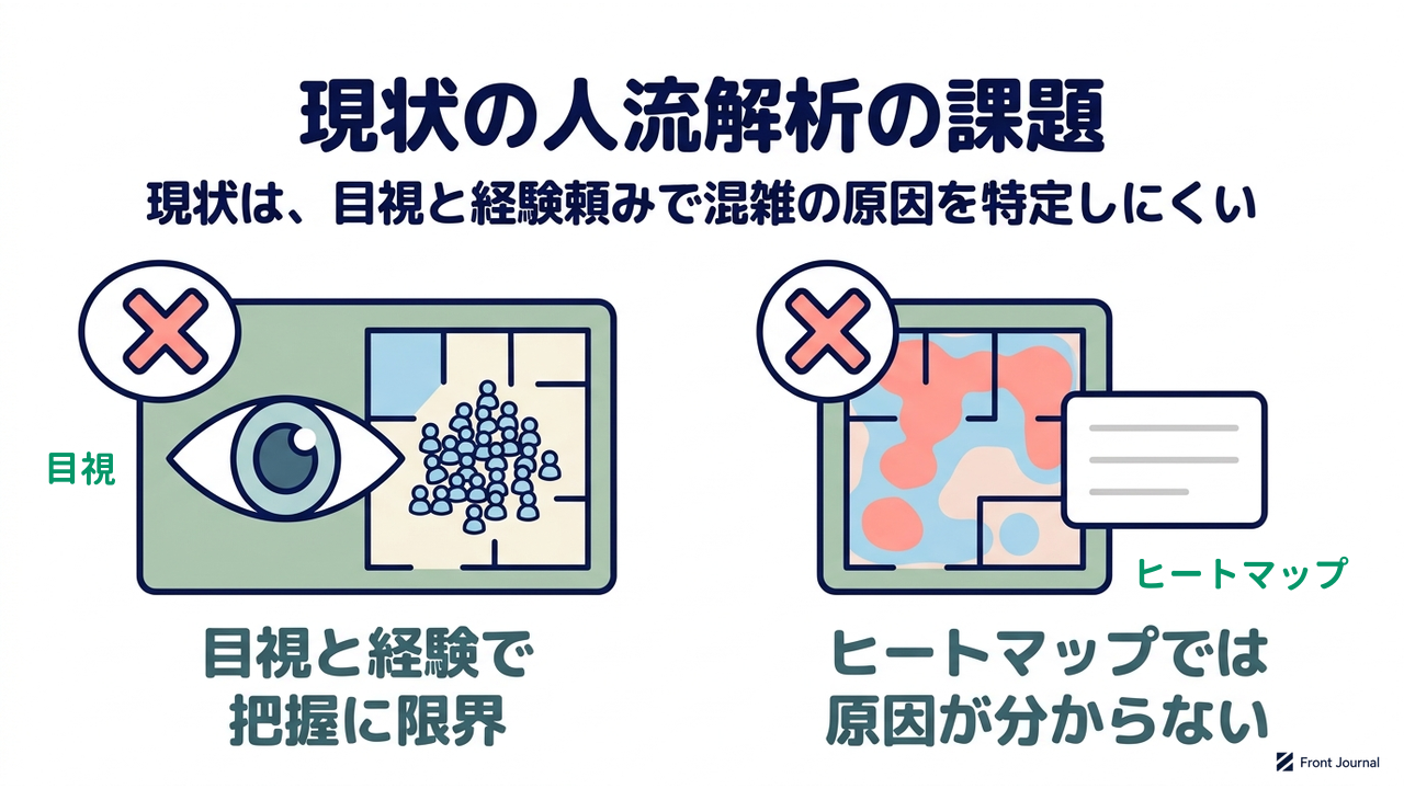 現状の人流解析の課題｜現状は、目視と経験頼みで混雑の原因を特定しにくい｜目視と経験で・把握に限界／ヒートマップでは・原因が分からない