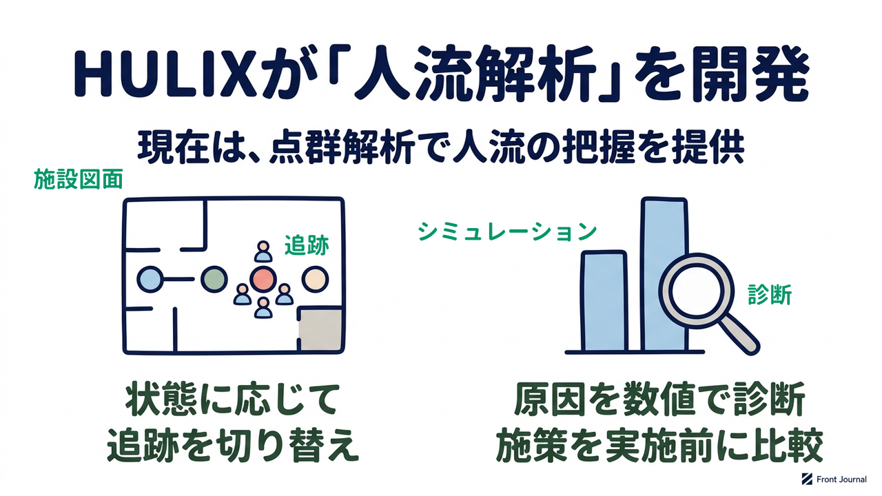 HULIXが「人流解析」を開発｜現在は、点群解析で人流の把握を提供｜状態に応じて・追跡を切り替え／原因を数値で診断・施策を実施前に比較