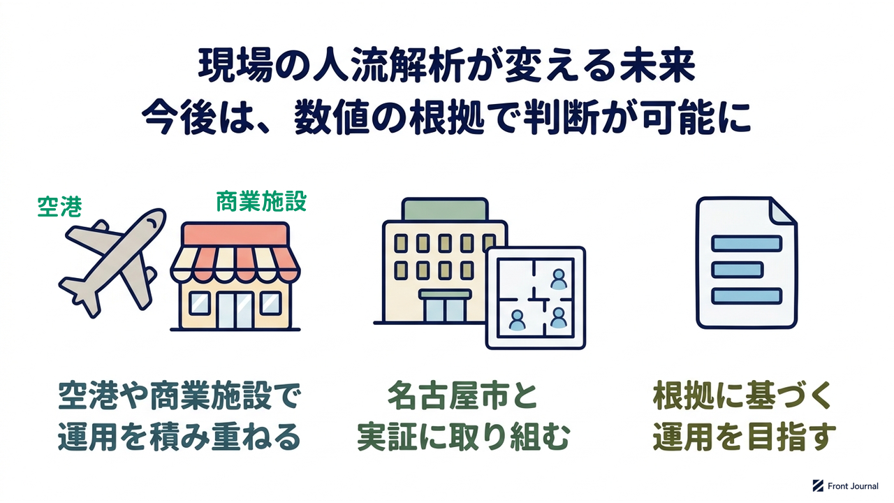 現場の人流解析が変える未来｜今後は、数値の根拠で判断が可能に｜空港や商業施設で・運用を積み重ねる／名古屋市と・実証に取り組む／根拠に基づく・運用を目指す