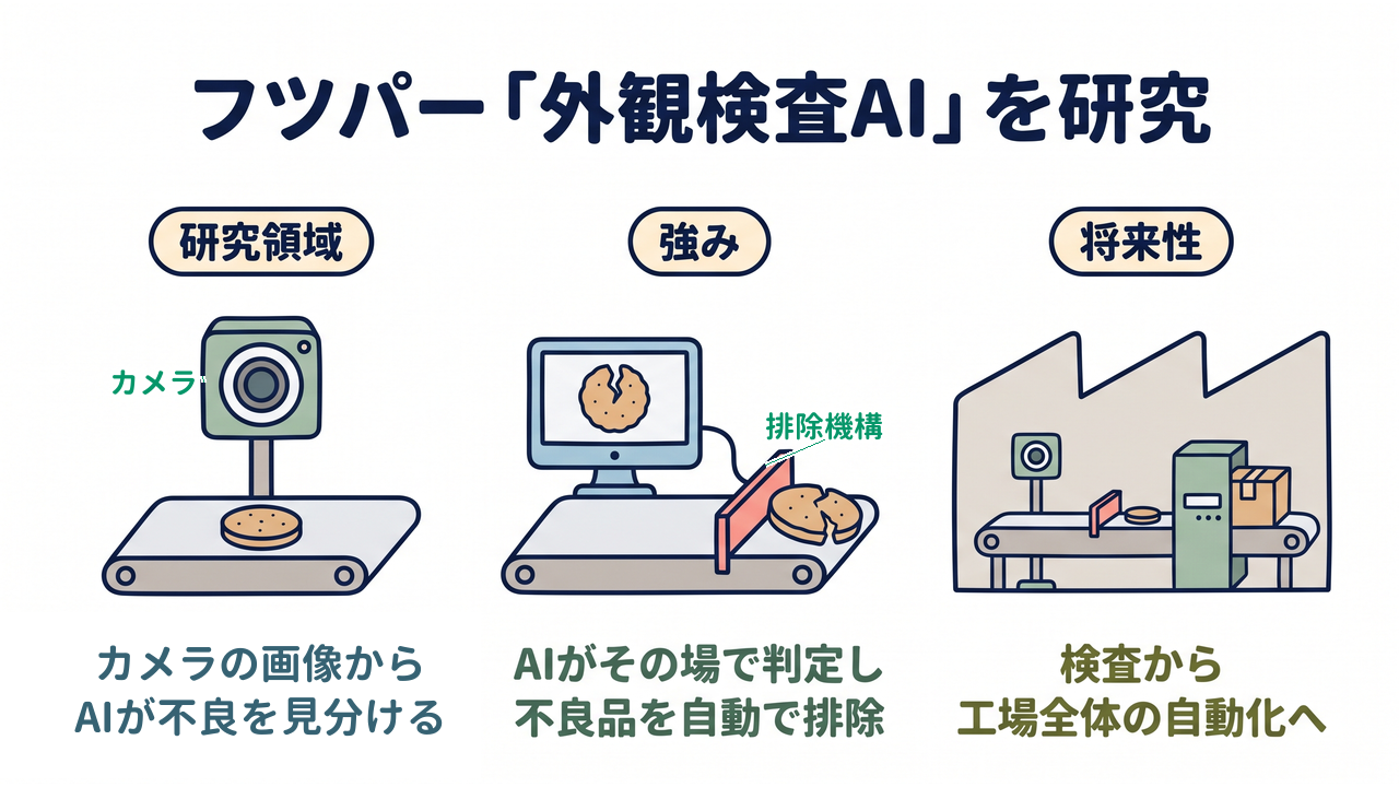フツパー「外観検査AI」を研究｜研究領域=カメラの画像から・AIが不良を見分ける／強み=AIがその場で判定し・不良品を自動で排除／将来性=検査から・工場全体の自動化へ