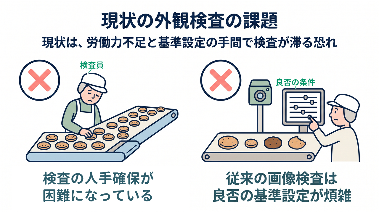 現状の外観検査の課題｜現状は、労働力不足と基準設定の手間で検査が滞る恐れ｜検査の人手確保が・困難になっている／従来の画像検査は・良否の基準設定が煩雑