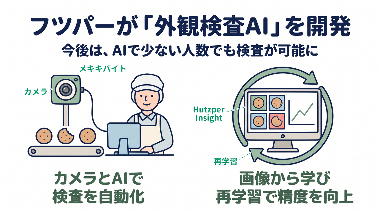 フツパーが「外観検査AI」を開発｜今後は、AIで少ない人数でも検査が可能に｜カメラとAIで・検査を自動化／画像から学び・再学習で精度を向上