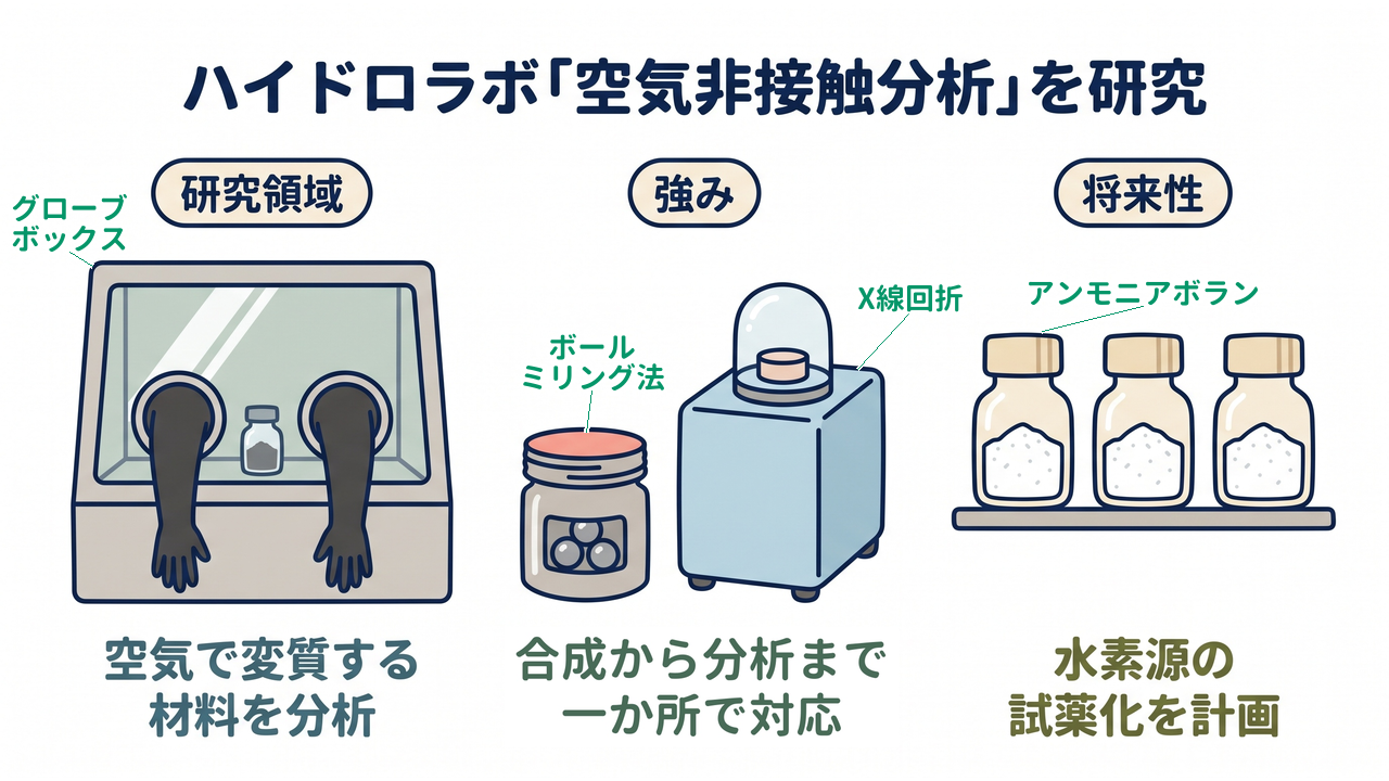 ハイドロラボ「空気非接触分析」を研究｜研究領域=空気で変質する・材料を分析／強み=合成から分析まで・一か所で対応／将来性=水素源の・試薬化を計画