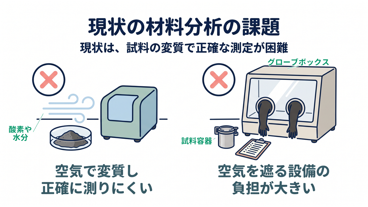 現状の材料分析の課題｜現状は、試料の変質で正確な測定が困難｜空気で変質し・正確に測りにくい／空気を遮る設備の・負担が大きい