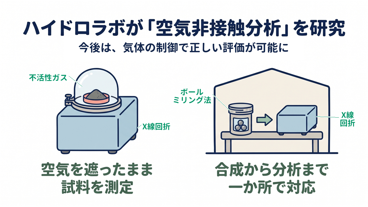 ハイドロラボが「空気非接触分析」を研究｜今後は、気体の制御で正しい評価が可能に｜空気を遮ったまま・試料を測定／合成から分析まで・一か所で対応