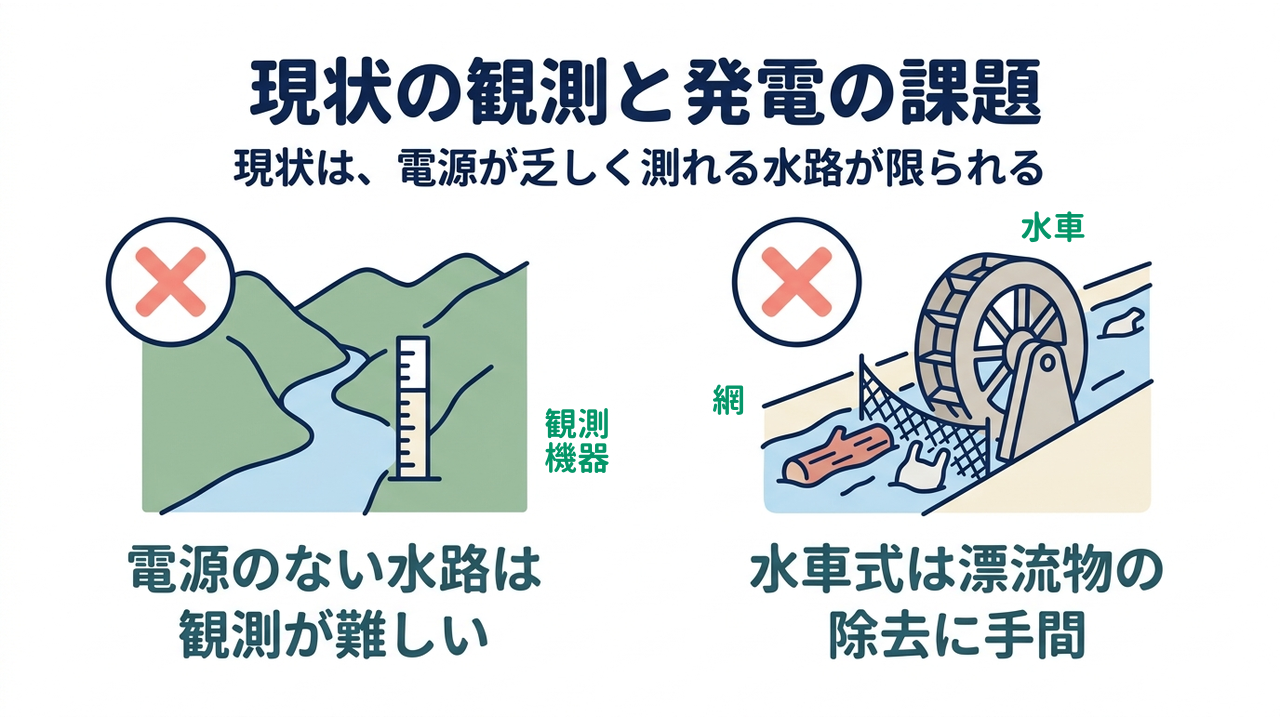 現状の観測と発電の課題