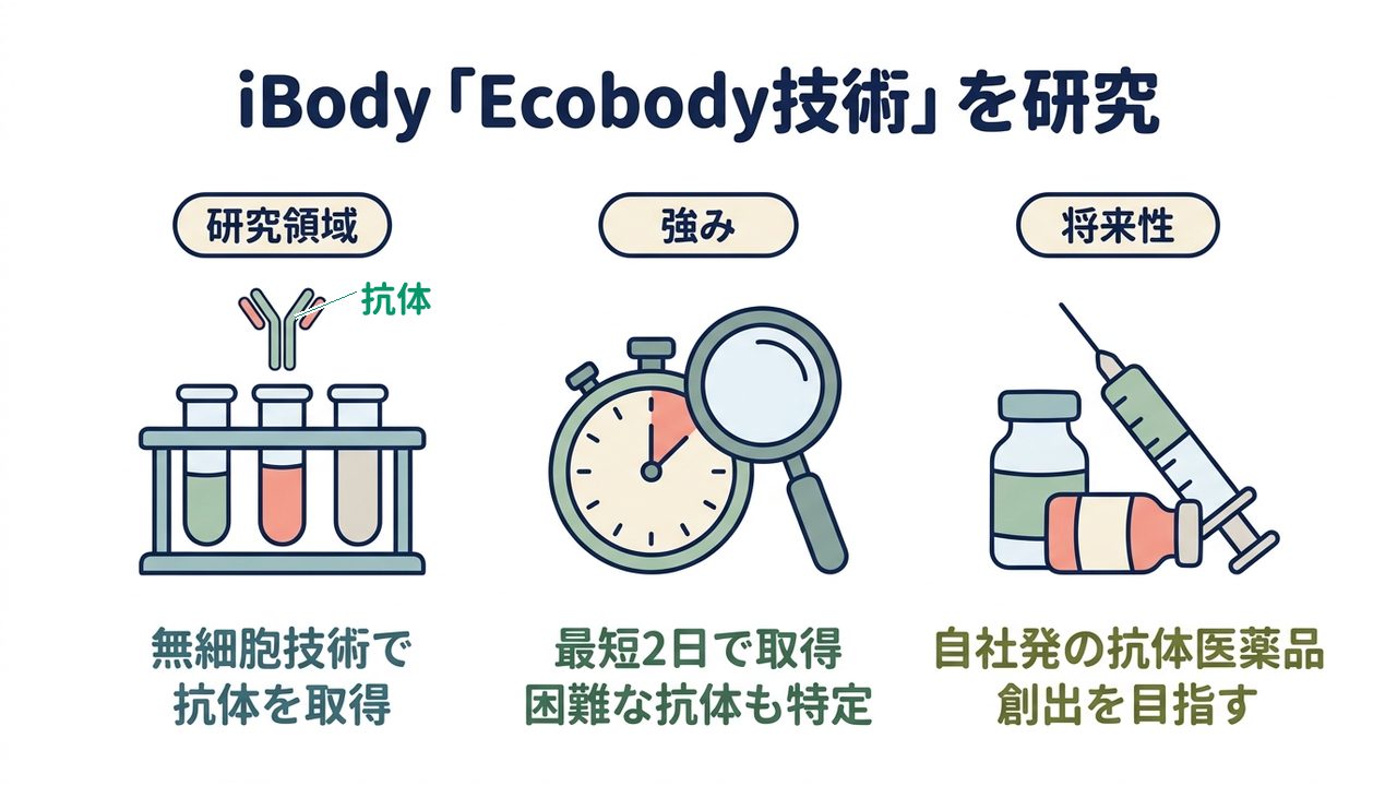 iBody「Ecobody技術」を研究｜研究領域=無細胞技術で抗体を取得／強み=最短2日で取得困難な抗体も特定／将来性=自社発の抗体医薬品の創出を目指す