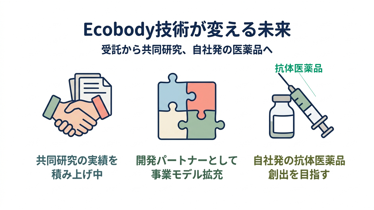 Ecobody技術が変える未来｜共同研究の実績を積み上げ中／マイルストン収入型の事業モデルへ／自社発の抗体医薬品創出を目指す
