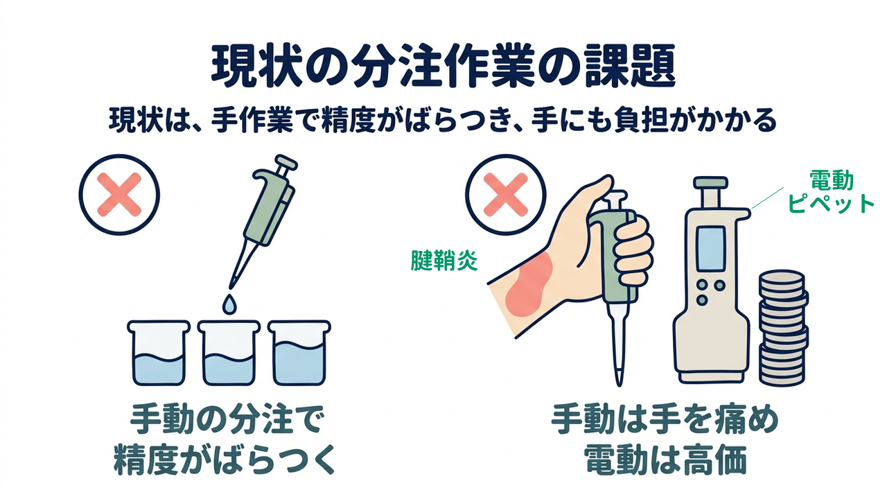 現状の分注作業の課題｜現状は、手作業で精度がばらつき、手にも負担がかかる／手動の分注で精度がばらつく／手動は手を痛め電動は高価