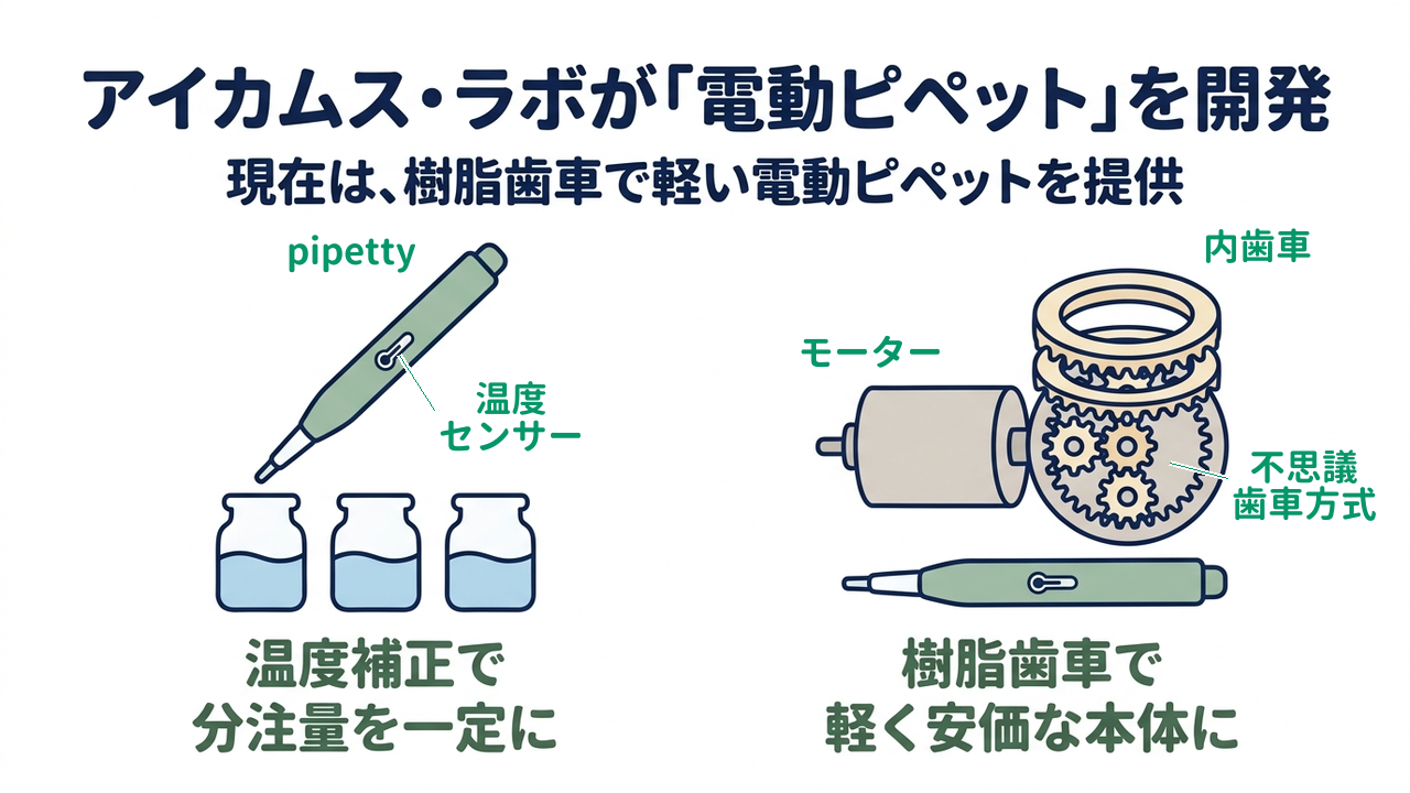アイカムス・ラボが「電動ピペット」を開発｜現在は、樹脂歯車で軽い電動ピペットを提供／温度補正で分注量を一定に／樹脂歯車で軽く安価な本体に